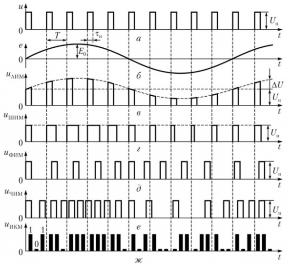 Опция импульсного модулятора Rigol MSG5000-PUL купить по низкой цене | МАКСПРОФИТ